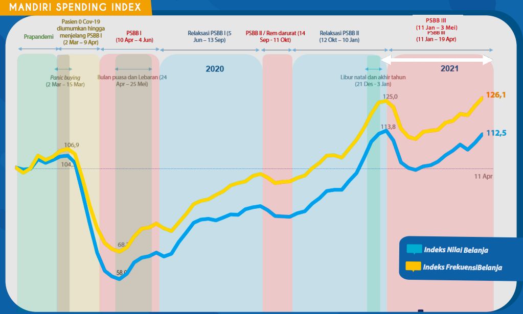 Mandiri Index Spending