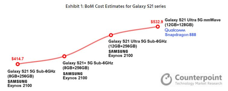 Ongkos produksi Samsung Galaxy S21 Series
