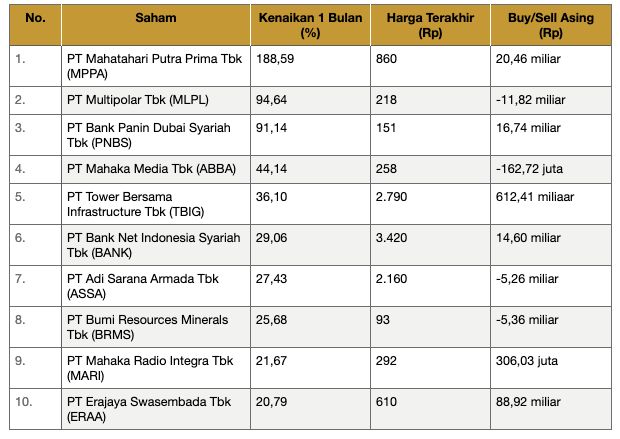 Top Looser-Gainers