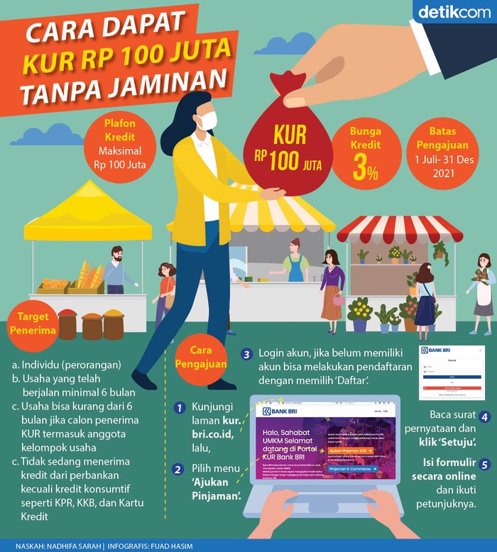 KUR Tanpa Agunan
