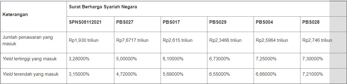 Lelang SBSN 4 Mei 2021