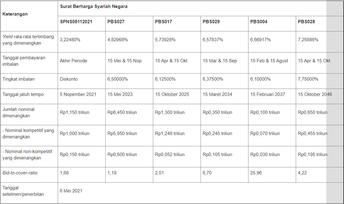 Lelang SBSN 4 Mei 2021