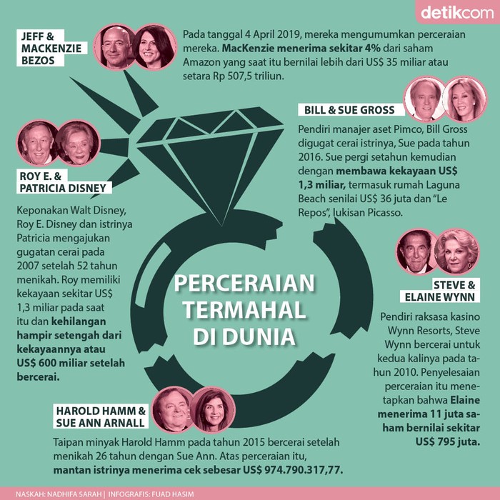 Perceraian Termahal