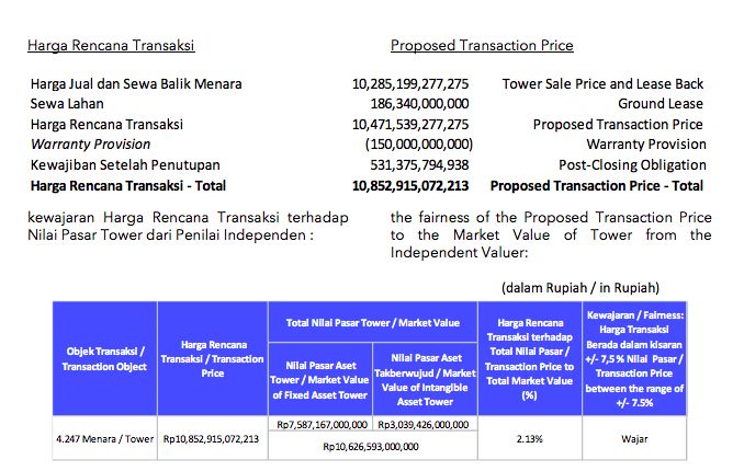 Harga Wajar Penjualan Menara ISAT/Laporan RSR