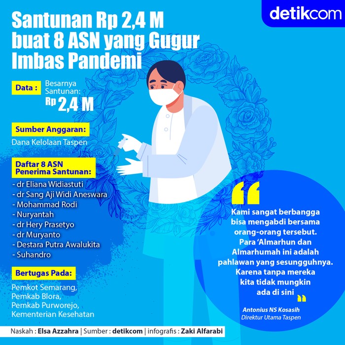 Santunan ASN yang Gugur Imbas Pandemi
