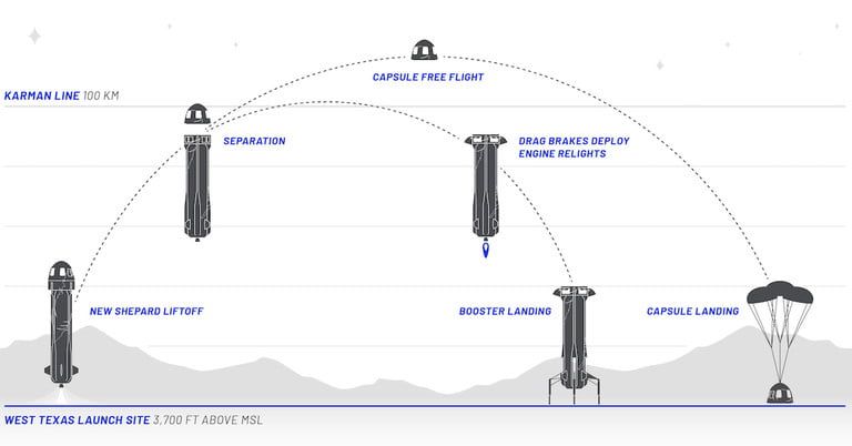 Wisata luar angkasa semakin dekat. Blue Origin akan menerbangkan misi bersejarah itu pada 20 Juli mendatang.