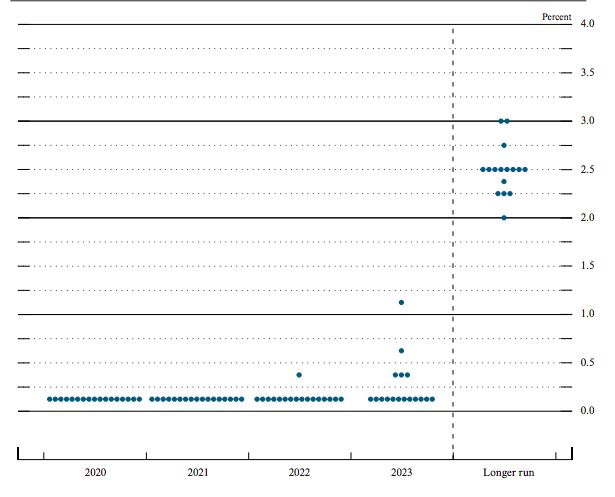 Dot Plot of FOMC Estimate on When to Hike Interest Rates Dot Plot of FOMC Estimate on When to Hike Interest Rates