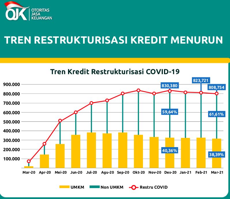 Restrukturisasi Kredit, per 31 Maret 2021/OJK