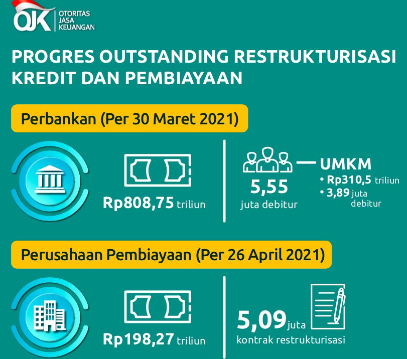 Restrukturisasi Kredit, per 31 Maret 2021/OJK