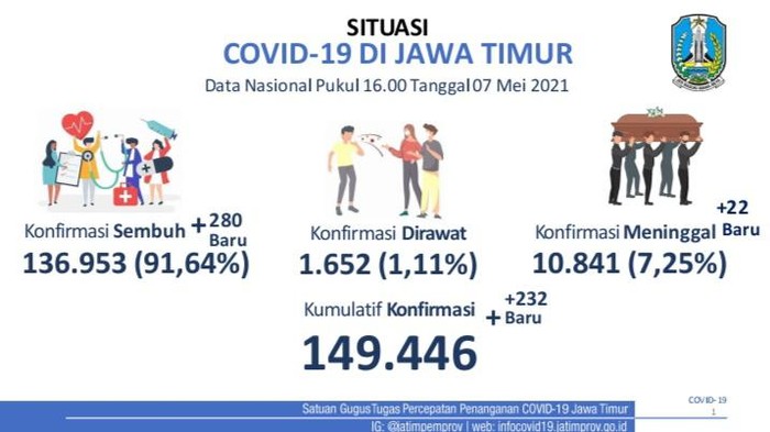 Kasus COVID-19 di Jatim bertambah 232 hari ini sehingga yang aktif tinggal 1.652. Lalu bagaimana tren kasus dalam sepekan terakhir?