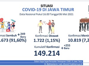 Kasus COVID-19 Aktif di Jatim Tinggal 1.722