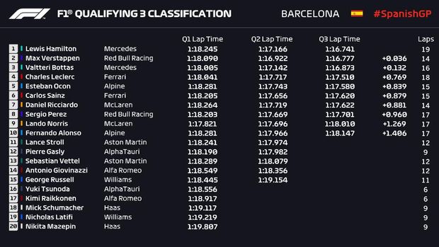 Kualifikasi F1 GP Spanyol 2021