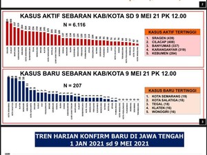 Data Klaster Corona yang Kembali Bermunculan di Jateng