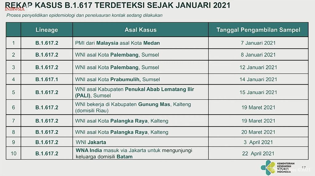 Rekap Kasus Varian Hal 17, covid-19