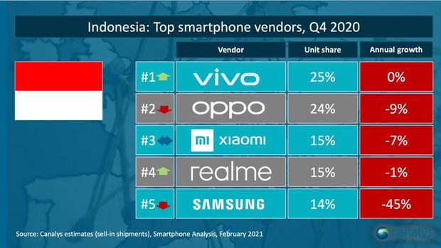 Pasar Ponsel Q4 2020 Canalys