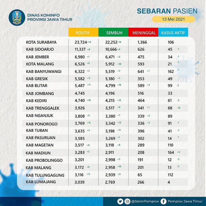 Beredar pesan WhatsApp yang berisi meledaknya kasus COVID-19 di Kabupaten/Kota di seluruh Jawa Timur. Gubernur Jatim Khofifah Indar Parawansa memastikan berita yang beredar tersebut adalah hoaks.
