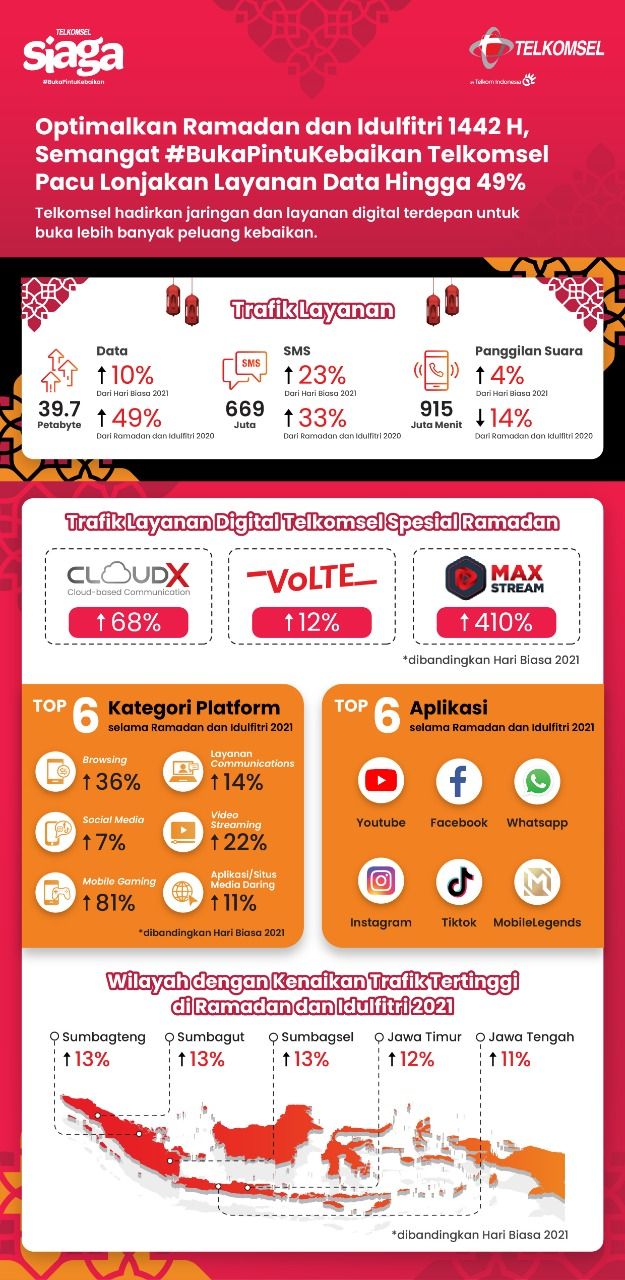 Telkomsel melaporkan bahwa selama Ramadhan dan Idul Fitri 2021, tercatat ada lonjakan trafik layanan data hingga 39,7 PetaByte atau tumbuh 49% dibandingkan momen yang sama tahun lalu.