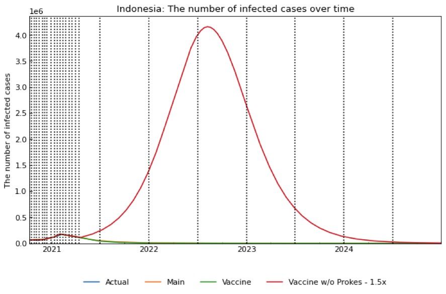 Grafik Vaksinasi COVID-19 dan Prokes. Vaksinasi dengan prokes dan vaksinasi tanpa prokes
