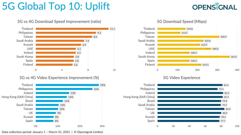 Opensignal memetakan perkembangan jaringan 5G di berbagai negara di seluruh dunia.