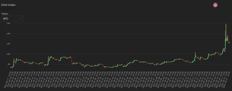 Bitcoin DVOL Index