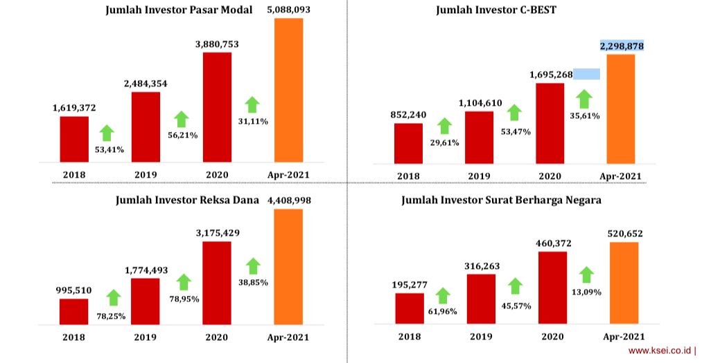 Jumlah Investor Pasar Modal/Mei 2021