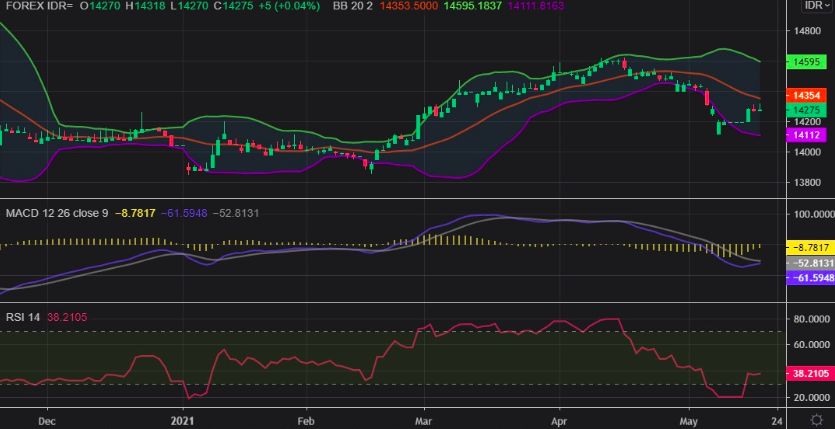 Analis Teknikal Rupiah 20 Mei/Tri Putra
