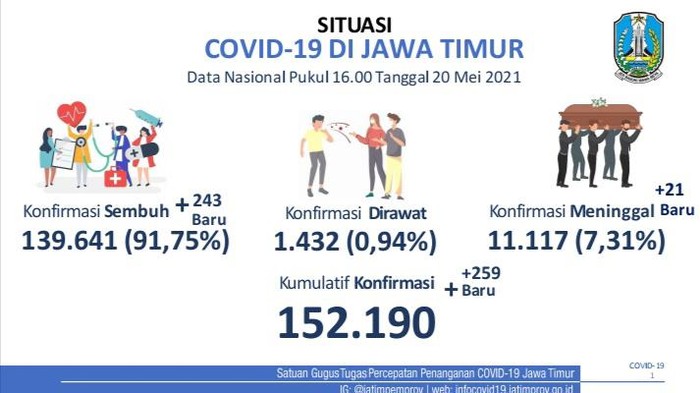 Kasus COVID-19 di Jatim naik dalam tiga hari terakhir. Tambahan kasus per hari berada di atas 200 kasus.