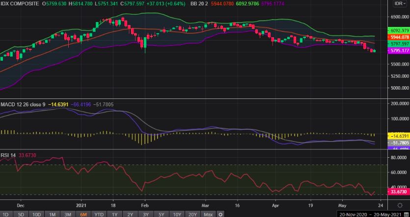 Analisis Teknikal Sesi 1, 21 Mei 2021/Tri Putra