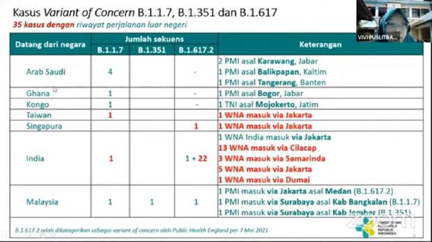 Data varian baru Corona di Indonesia.