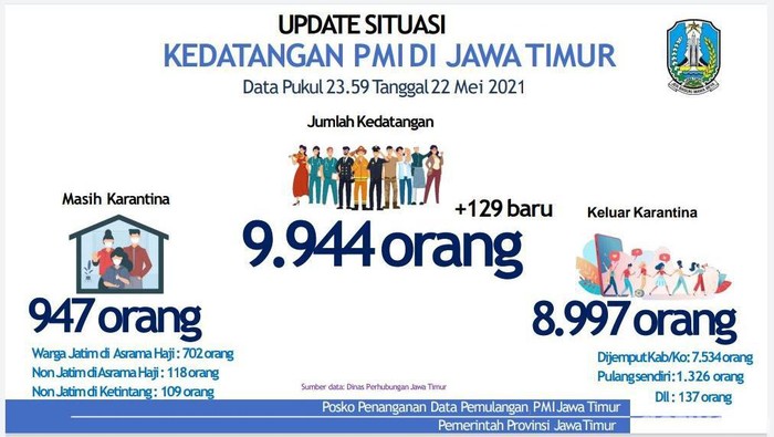 Proses pemulangan pekerja migran Indonesia (PMI) atau TKI ke Jatim masih terus berlangsung. Saat ini, total ada 8.997 PMI yang telah dipulangkan ke daerah asal masing-masing.