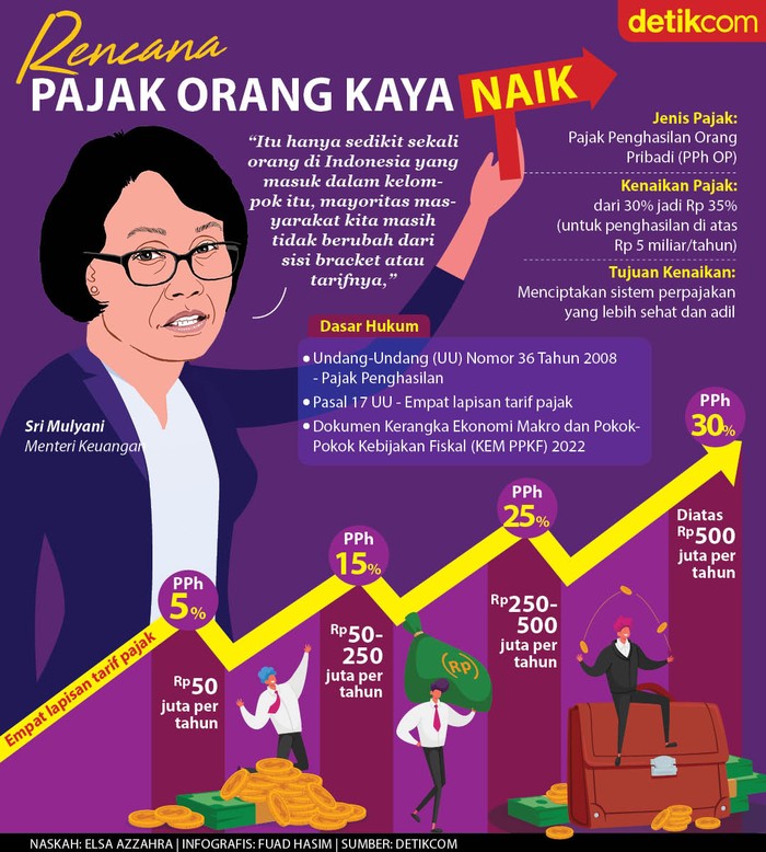 Infografis rencana kenaikan pajak orang kaya jadi 35% Infografis rencana kenaikan pajak orang kaya jadi 35%