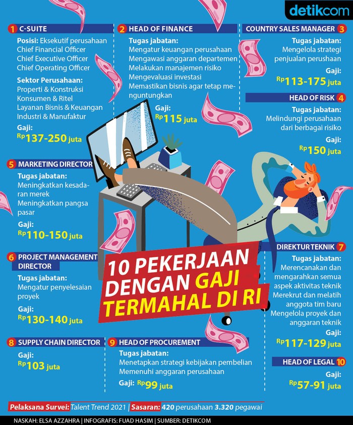 Pekerjaan dengan Gaji Termahal Pekerjaan dengan Gaji Termahal