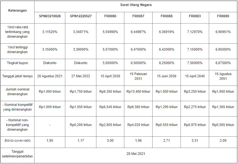 Lelang SUN 25 Mei 2021