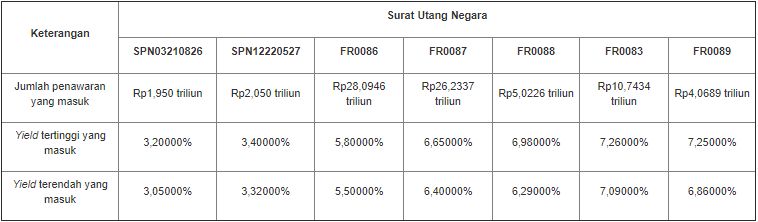 Lelang SUN 25 Mei 2021
