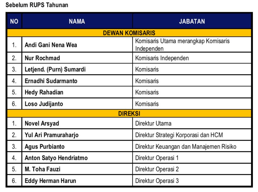 Resmi!  Komisaris dan Direktur PDP Eric Tohir Rombak