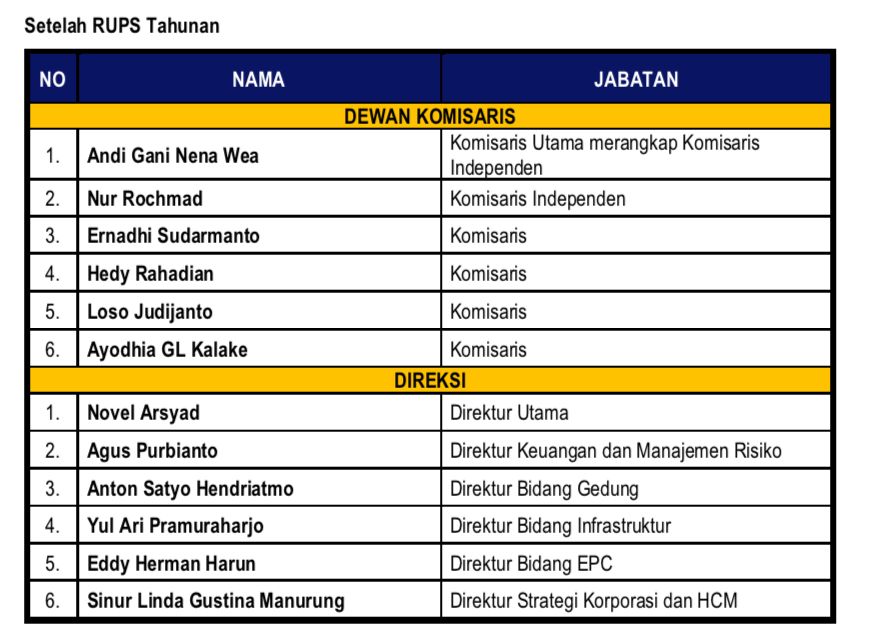 Susunan pengurus setelah Rapat Umum Pemegang Saham PTPP pada 25 Mei 2021