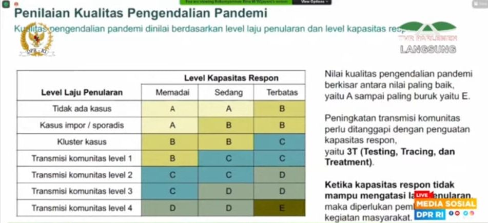 Data penilaian pengendalian COVID di RI.