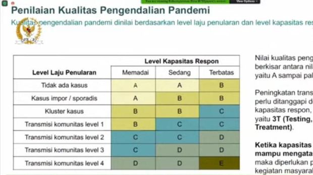 Data penilaian pengendalian COVID di RI.