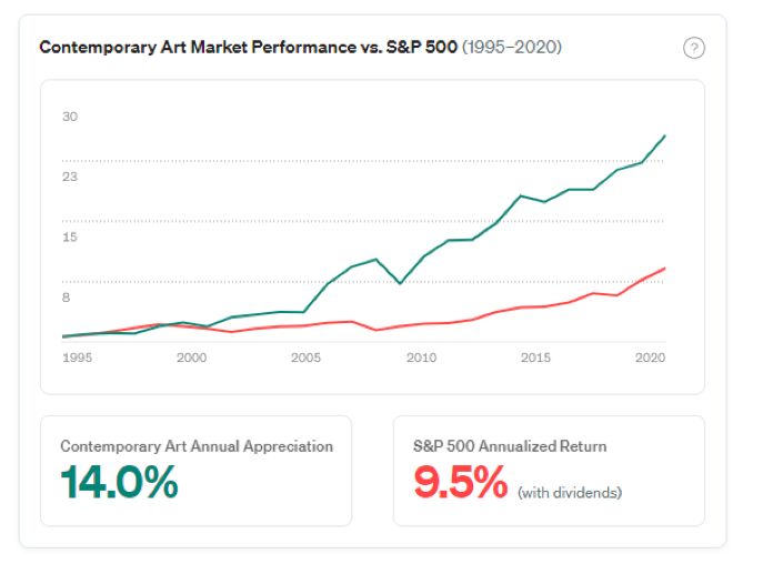Laju pengembalian investasi di S&P 500 vs Karya Seni (sumber: Masterworks.io)