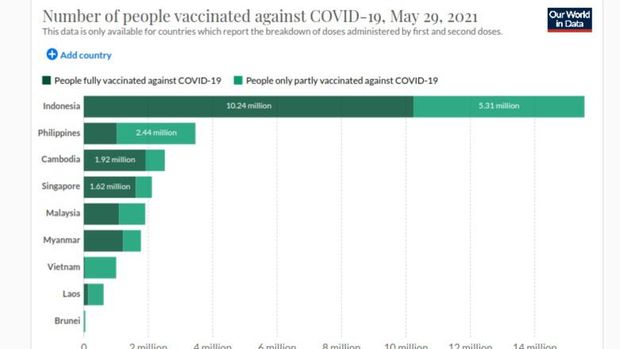 Tingkat vaksinasi COVID-19 di Indonesia.