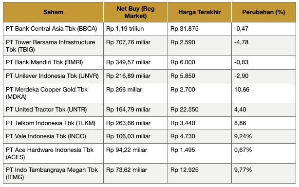 Asing Borong Saham