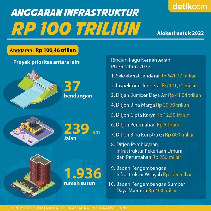Infografis rencana anggaran infrastruktur 2022 Infografis rencana anggaran infrastruktur 2022 Rp 100,46 triliun