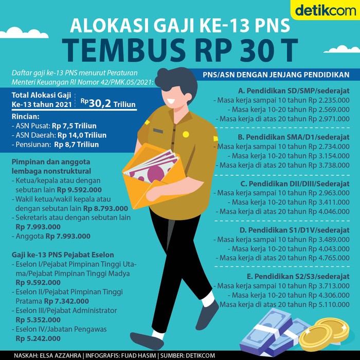 Goks Alokasi Gaji Ke 13 Pns Tembus Rp 30 T