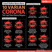 Ada 70 Kasus Varian Corona Berbahaya Di Indonesia, Ini Sebarannya