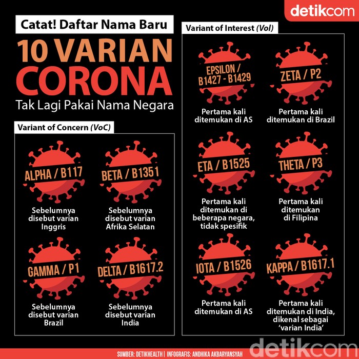 Tak Boleh Lagi Pakai Nama Negara! Ini Daftar Nama Baru Varian Corona