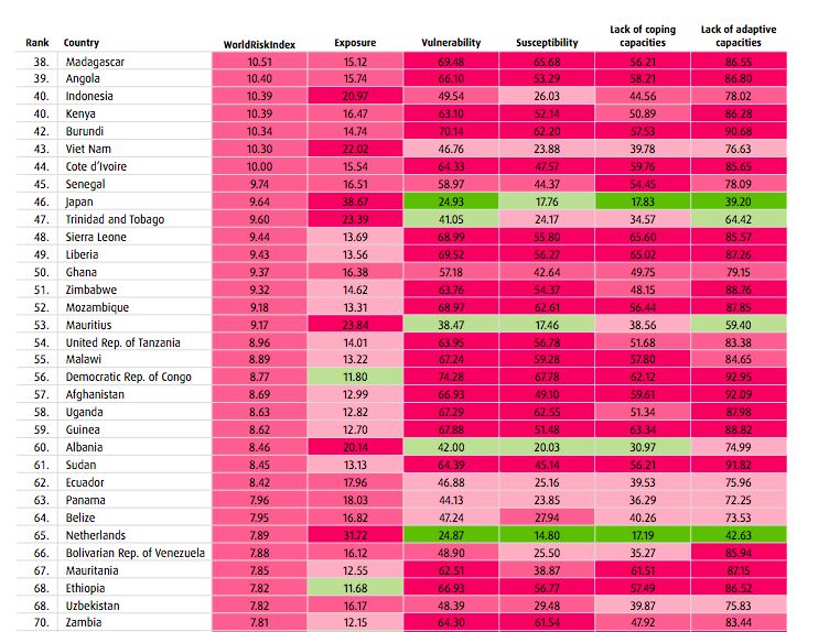World Risk Index World Risk Index