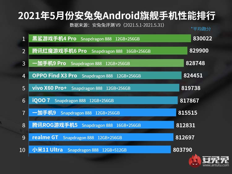daftar ponsel terkencang antutu Daftar ponsel terkencang versi AnTuTu di bulan Mei 2021
