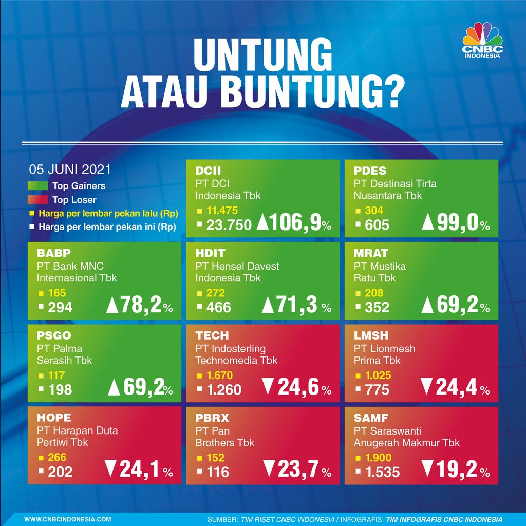 Infografis: Top Gainers & Top Losers (05 Juni 2021)