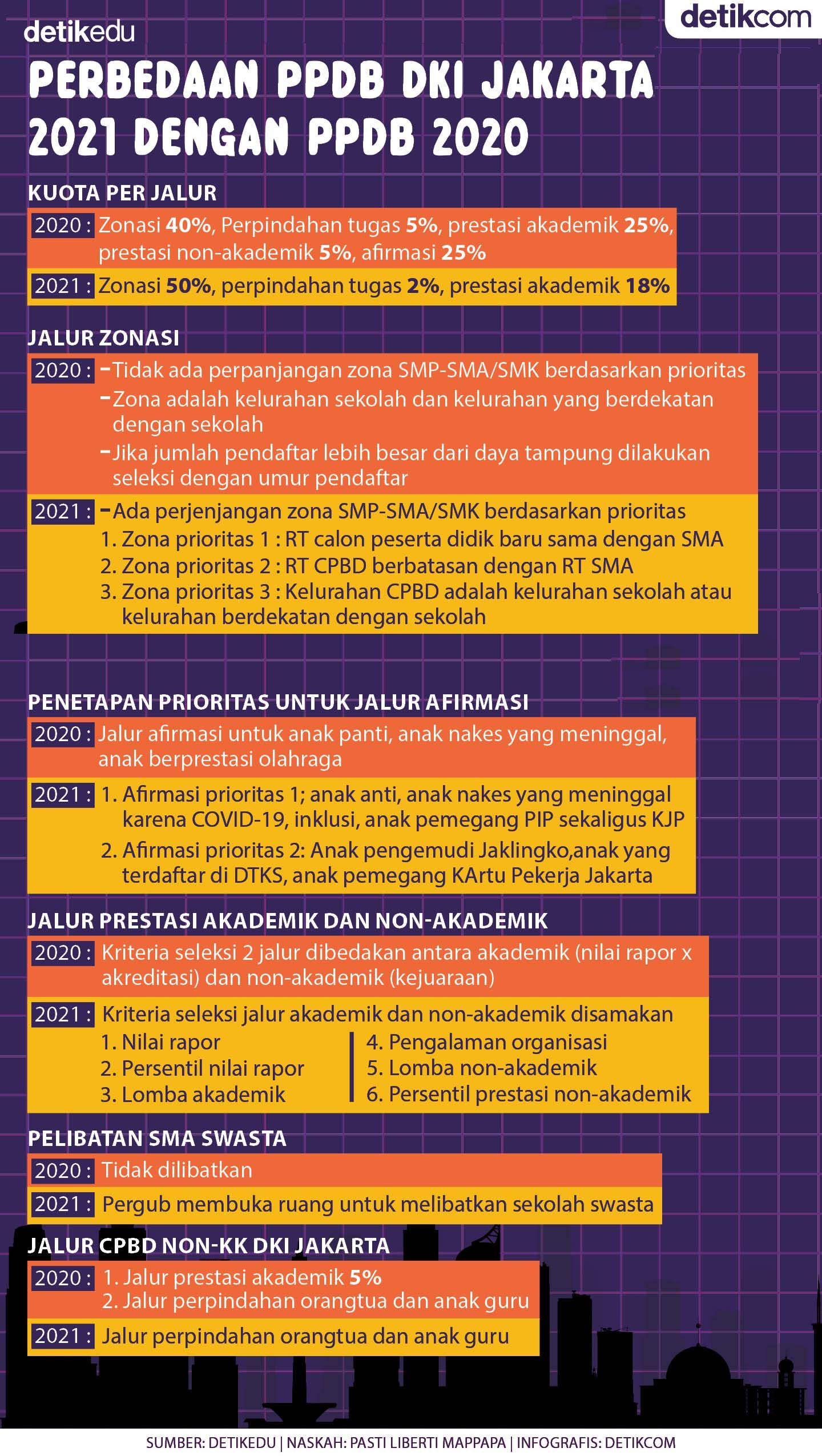Perbedaan PPDB DKI Jakarta 2021 dengan 2020