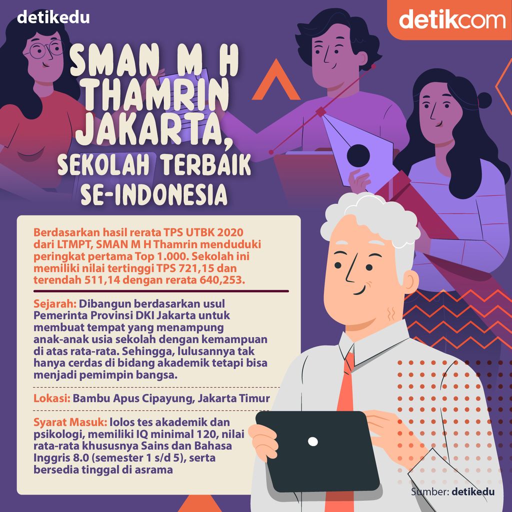 SMAN M H Thamrin Jakarta SMAN M H Thamrin Jakarta, Sekolah terbaik nomor 1 se-Indonesia